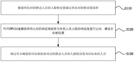 布控人员的人脸比对方法、装置和电子设备与流程