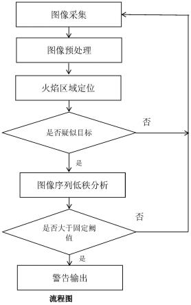 一种预防变电站安全隐患智能识别算法的制作方法