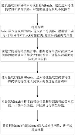 面向易混淆类的动态类间距域自适应方法