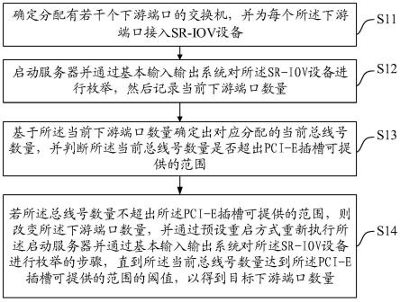 接入SR-IOV设备的switch下游端口确定方法、装置、设备及介质与流程