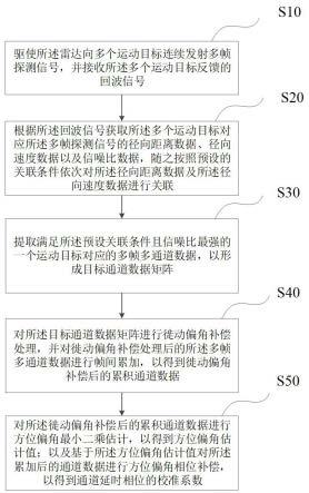 通道校准方法、装置及存储介质与流程