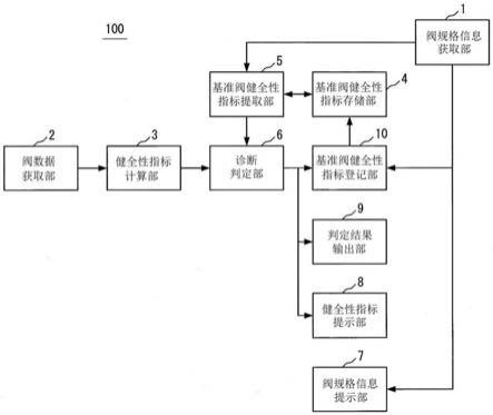 阀健全性诊断系统及方法与流程