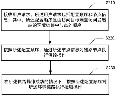 环境链路供给与检测方法、装置、设备、介质和程序产品与流程