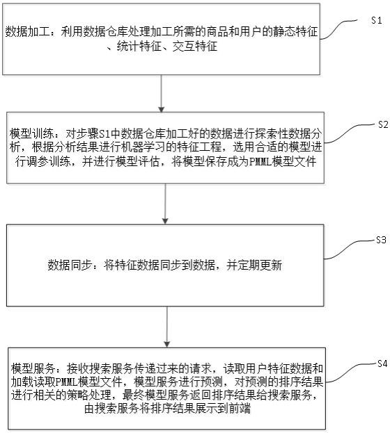 一种基于机器学习模型算法的搜索排序方法与流程