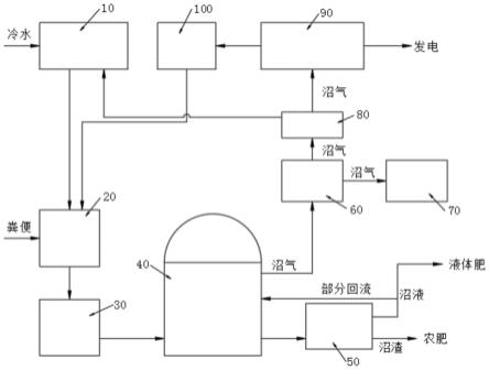 一种生态友好有机循环的农业生产系统的制作方法