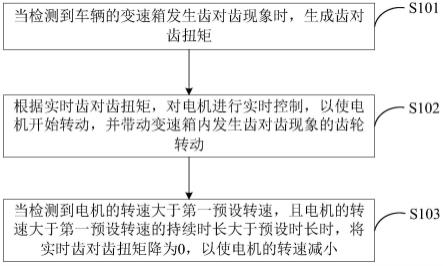 变速箱发生齿对齿现象时的控制方法、装置及车辆与流程