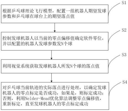 乒乓球发球机器人零点标定方法及标定系统与流程