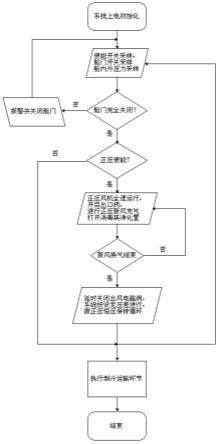 用于使机场食品运输车的舱体保持恒压的微正压控制方法与流程