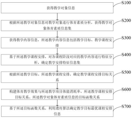 一种提高体育教学效果的方法及系统