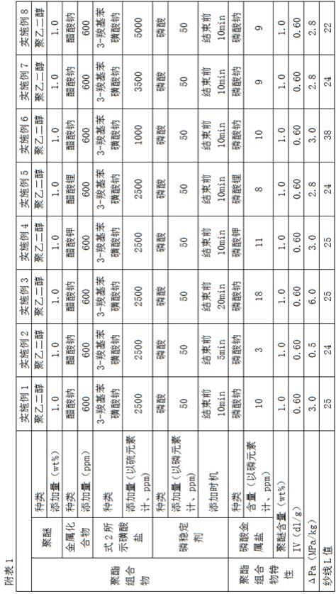 阳离子可染聚酯组合物及其制备方法与流程