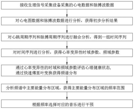 一种可穿戴心理健康自适应干预方法和装置与流程