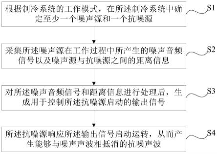 一种应用于复合超低温保存箱制冷系统的降噪方法及系统与流程