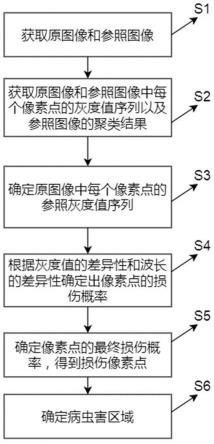 基于高分辨率遥感影像的林业信息识别方法与流程