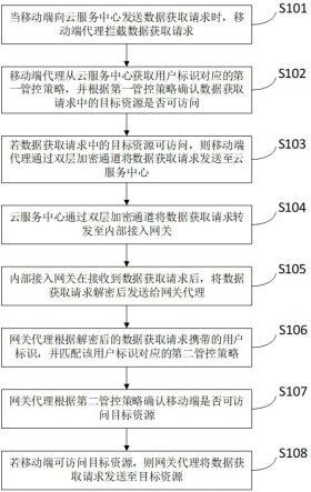 一种基于授权策略的安全通讯方法及装置与流程