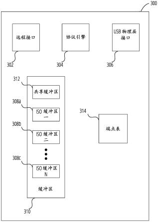 用于USB扩展系统中ISOIN端点的缓冲区管理的制作方法