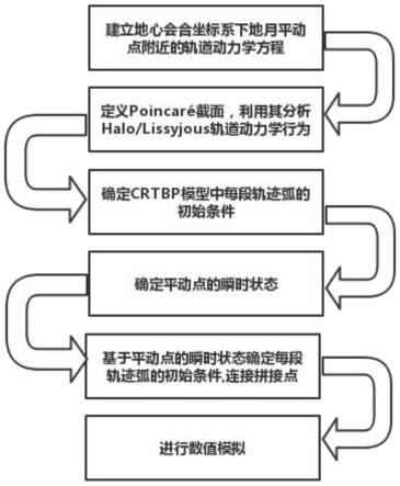 一种在全太阳系星历模型中构建平动点轨道的数值方法