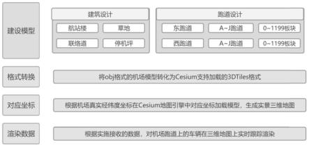 智慧机场及智慧机场跑道车辆实时跟踪渲染方法与系统