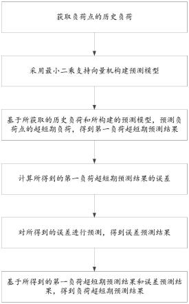 基于最小二乘支持向量机的负荷超短期预测方法及系统与流程