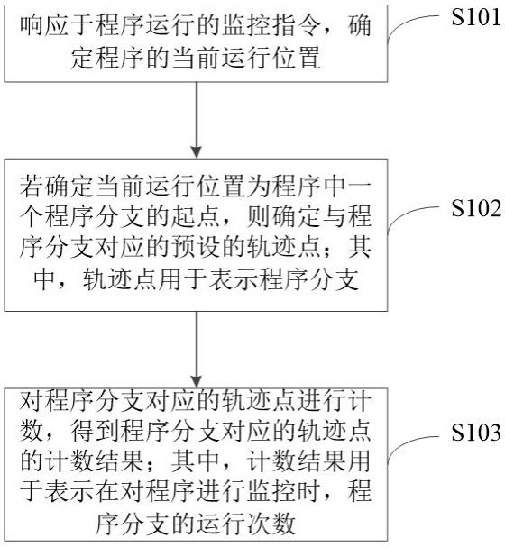 程序运行的监控方法、装置、电子设备及存储介质与流程