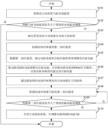 一种电动汽车动力电池加热方法及装置与流程