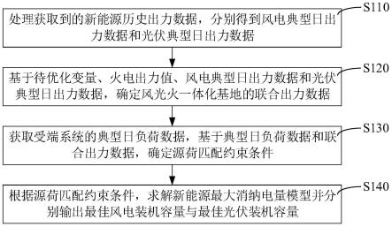 风光火一体化基地配置方法及装置与流程