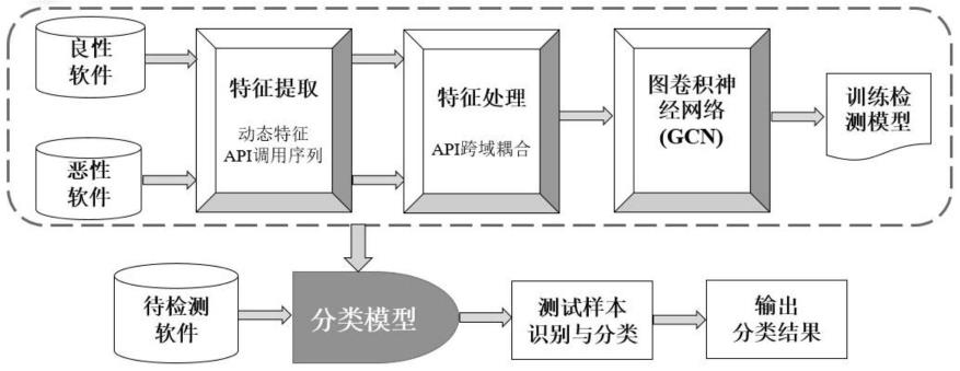 一种基于关联规则的图卷积网络恶意软件检测模型及方法