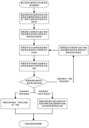 基于多尺度多方向核相关滤波的遥感视频目标跟踪方法