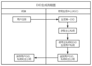 一种分布式数字身份标识符的管理方法与流程