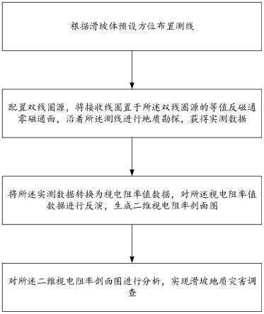 基于等值反磁通电磁法调查地质滑坡的物探方法及系统与流程