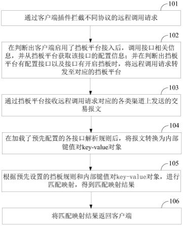 一种自适应的交易挡板平台的实现方法、装置及设备与流程