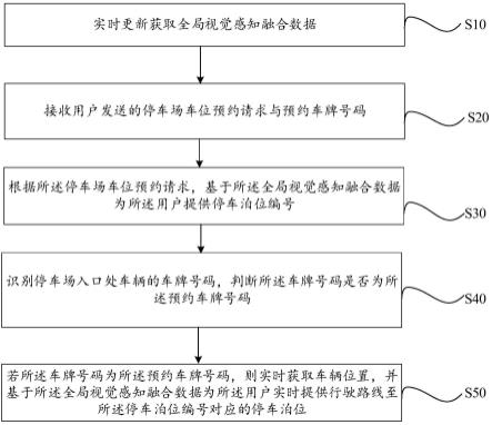 封闭停车场智慧管理方法以及系统与流程