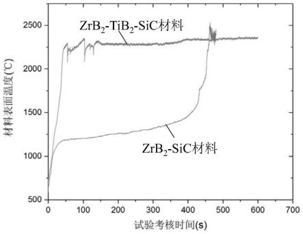 一种耐高温水蒸汽腐蚀的超高温陶瓷材料及其制备方法和应用与流程