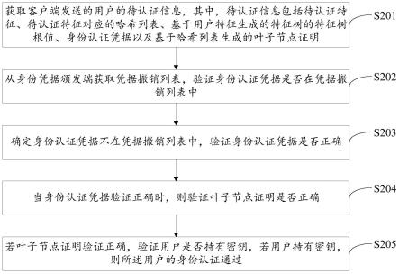 基于隐私保护的身份认证方法、装置、计算机设备及介质与流程