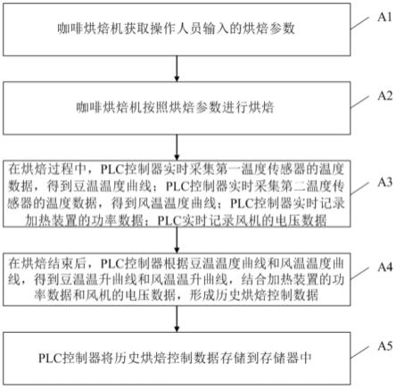 一种多功能咖啡烘焙控制方法与流程