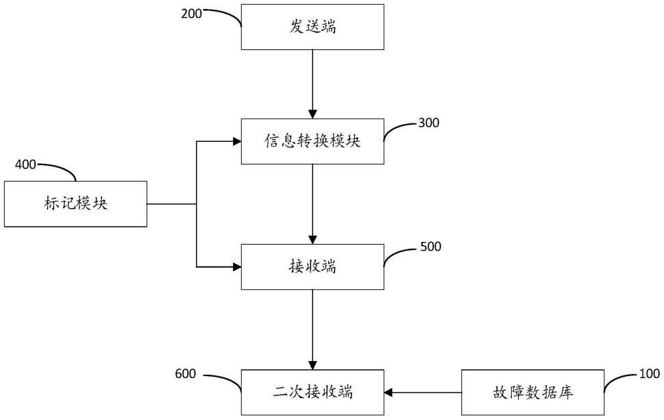 用于输变电工程中数据管控方法及系统与流程