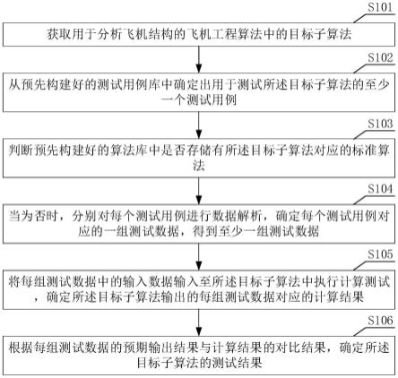 一种飞机工程算法的测试方法及系统与流程