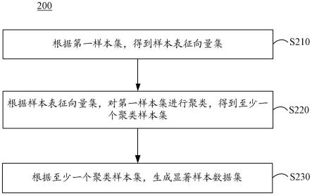 样本生成方法、训练方法、数据处理方法以及电子设备与流程