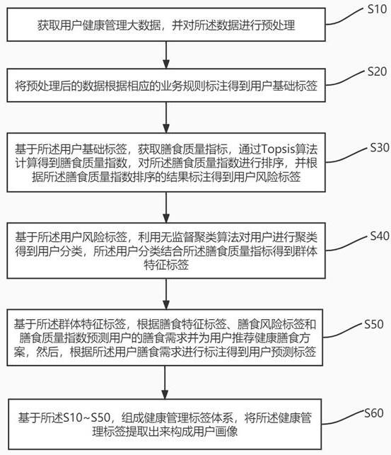 一种基于健康管理标签的用户画像方法与流程