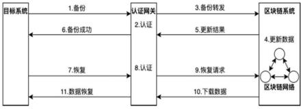 基于区块链的抗勒索病毒的数据备份系统及数据存储方法与流程