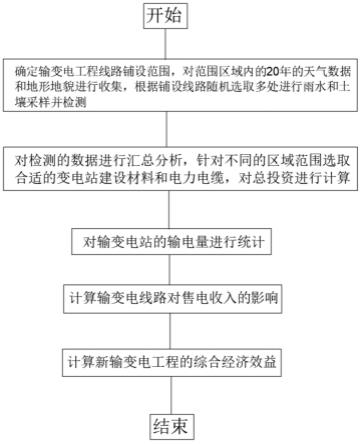 一种电网区域内的输变电工程经济效益评估方法与流程