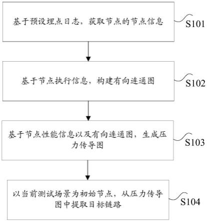 关联场景的提取方法及其装置、电子设备及存储介质与流程