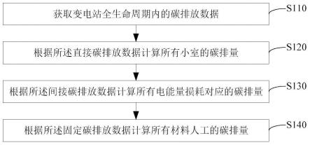 变电站碳排放计算方法、装置及管理系统与流程