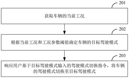 驾驶模式切换方法、装置和车辆与流程