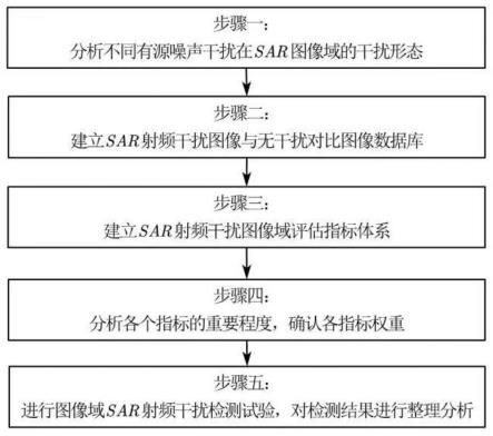 一种SAR射频干扰检测方法