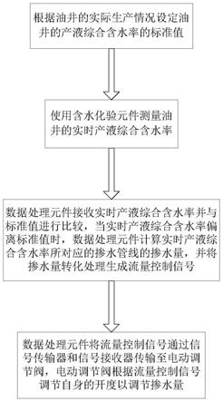 掺水自动控制方法及装置与流程