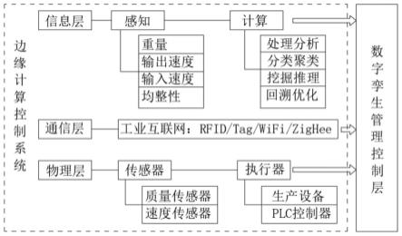 一种基于边缘计算和数字孪生的智能生产系统及方法