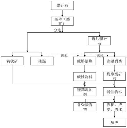 一种煤矸石基活性粉体制备及固化核素Se的方法