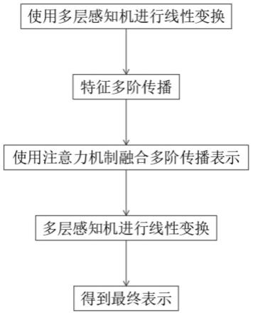 一种基于融合多阶特征传播的节点分类系统及方法与流程