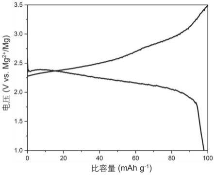 一种镁基电池正极材料及高电压镁基电池的制作方法