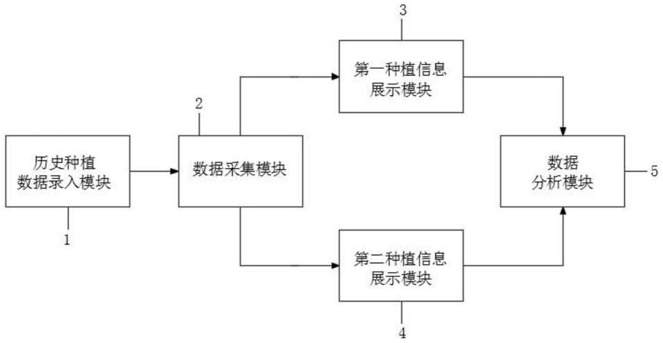 一种花卉种植分析系统的制作方法